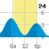 Stone Harbor tide chart for Monday, February 24, 2025