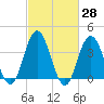Stone Harbor tide chart for Friday, February 28, 2025