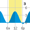 Stone Harbor tide chart for Monday, February 3, 2025