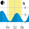 Stone Harbor tide chart for Wednesday, February 5, 2025