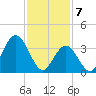 Stone Harbor tide chart for Friday, February 7, 2025