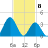 Stone Harbor tide chart for Saturday, February 8, 2025