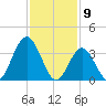 Stone Harbor tide chart for Sunday, February 9, 2025