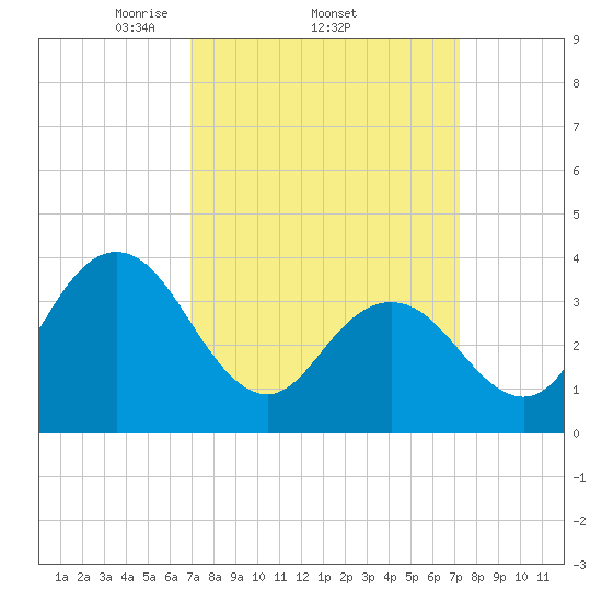 Stone Harbor tide chart for Sunday, March 23, 2025