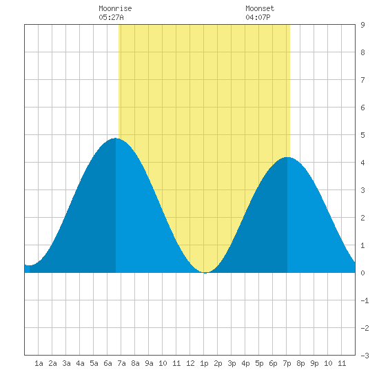 Stone Harbor tide chart for Wednesday, March 26, 2025