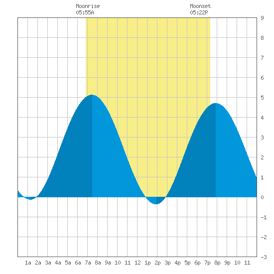 Stone Harbor tide chart for Thursday, March 27, 2025
