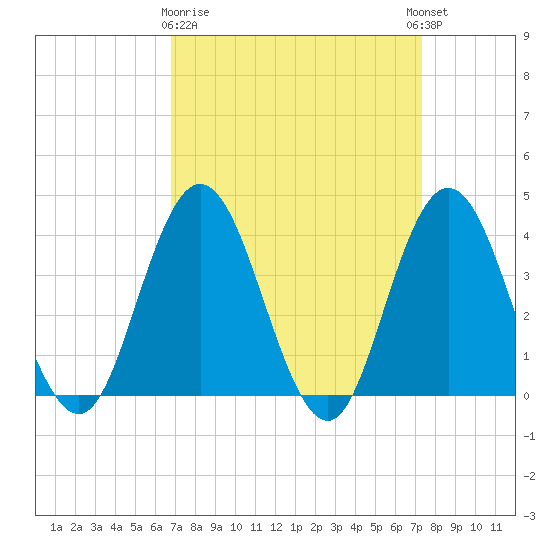 Stone Harbor tide chart for Friday, March 28, 2025