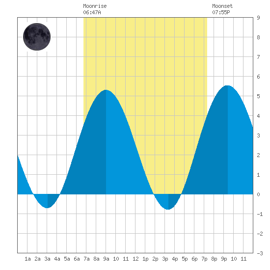 Stone Harbor tide chart for Saturday, March 29, 2025