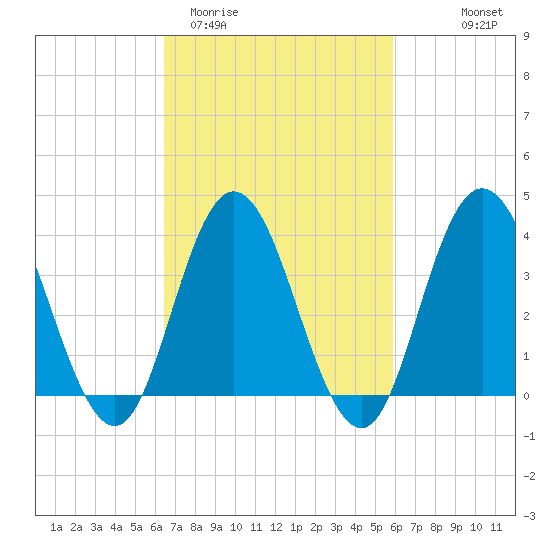 Stone Harbor tide chart for Sunday, March 2, 2025