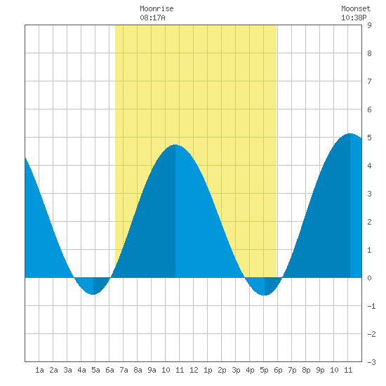 Stone Harbor tide chart for Monday, March 3, 2025