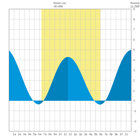Stone Harbor tide chart for Tuesday, March 4, 2025