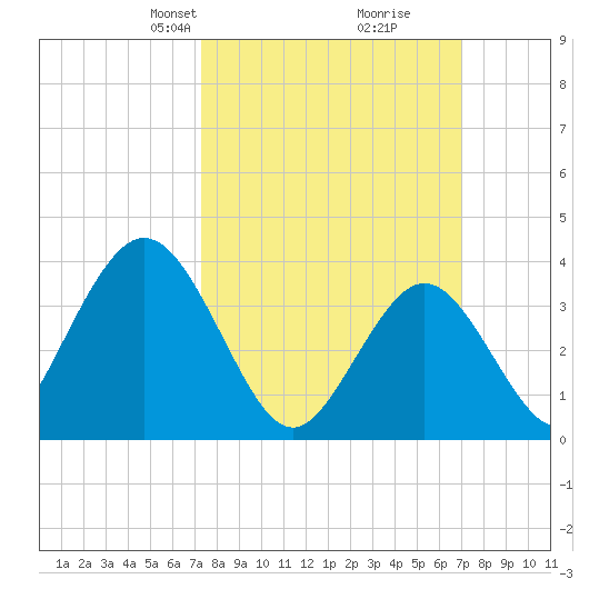 Stone Harbor tide chart for Sunday, March 9, 2025