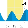 Stone Harbor tide chart for Monday, April 14, 2025