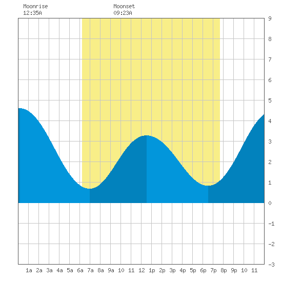Stone Harbor tide chart for Friday, April 18, 2025