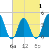 Stone Harbor tide chart for Tuesday, April 1, 2025