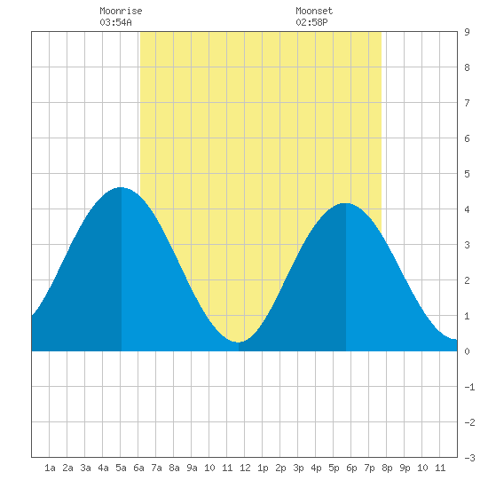 Stone Harbor tide chart for Wednesday, April 23, 2025