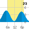Stone Harbor tide chart for Wednesday, April 23, 2025