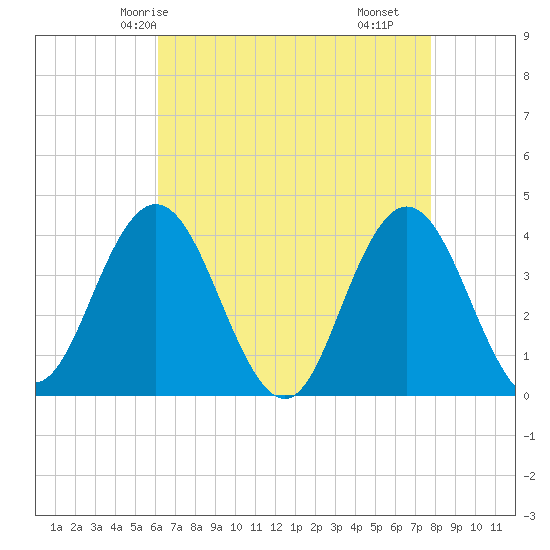 Stone Harbor tide chart for Thursday, April 24, 2025