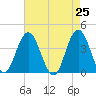 Stone Harbor tide chart for Friday, April 25, 2025