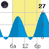 Stone Harbor tide chart for Sunday, April 27, 2025