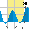 Stone Harbor tide chart for Tuesday, April 29, 2025