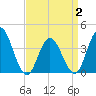 Stone Harbor tide chart for Wednesday, April 2, 2025