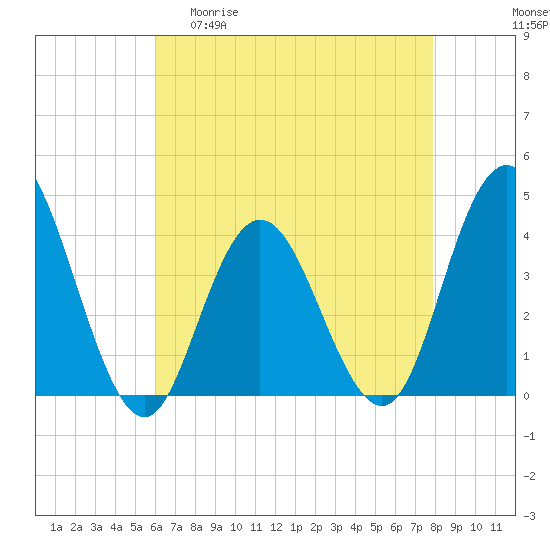 Stone Harbor tide chart for Wednesday, April 30, 2025