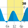 Stone Harbor tide chart for Wednesday, April 30, 2025