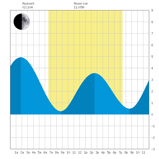 Stone Harbor tide chart for Friday, April 4, 2025