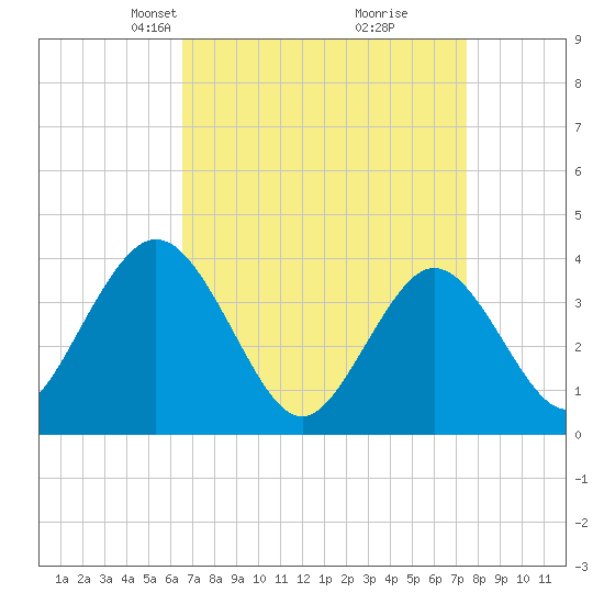 Stone Harbor tide chart for Monday, April 7, 2025