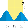 Stone Harbor tide chart for Monday, April 7, 2025