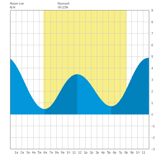 Stone Harbor tide chart for Friday, May 16, 2025