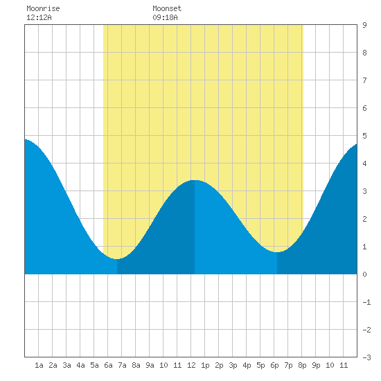 Stone Harbor tide chart for Saturday, May 17, 2025