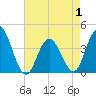 Stone Harbor tide chart for Thursday, May 1, 2025