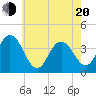 Stone Harbor tide chart for Tuesday, May 20, 2025