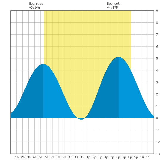 Stone Harbor tide chart for Friday, May 23, 2025