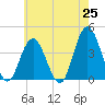 Stone Harbor tide chart for Sunday, May 25, 2025