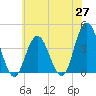 Stone Harbor tide chart for Tuesday, May 27, 2025