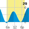 Stone Harbor tide chart for Thursday, May 29, 2025