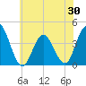 Stone Harbor tide chart for Friday, May 30, 2025