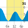 Stone Harbor tide chart for Saturday, May 31, 2025