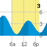 Stone Harbor tide chart for Saturday, May 3, 2025