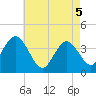 Stone Harbor tide chart for Monday, May 5, 2025