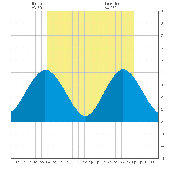 Stone Harbor tide chart for Wednesday, May 7, 2025