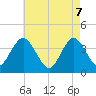 Stone Harbor tide chart for Wednesday, May 7, 2025