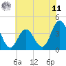 Stone Harbor tide chart for Wednesday, June 11, 2025