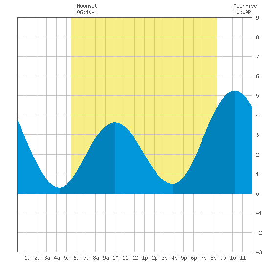 Stone Harbor tide chart for Thursday, June 12, 2025