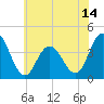 Stone Harbor tide chart for Saturday, June 14, 2025