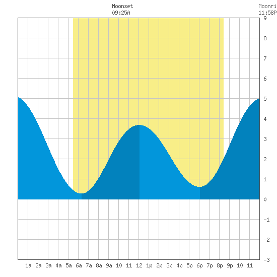 Stone Harbor tide chart for Sunday, June 15, 2025