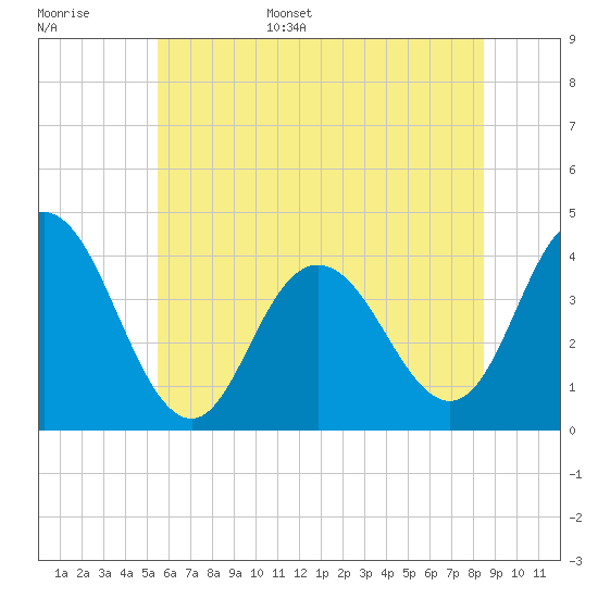 Stone Harbor tide chart for Monday, June 16, 2025